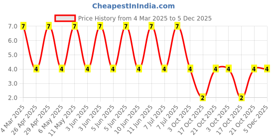 robu.in RT0805BRD073K16L-YAGEO-125mW Thin Film Resistor ±25ppm/℃ ±0.1% 3.16kΩ 0805 Chip Resistor – Surface Mount ROHS Price History Graph from 4 Mar 2025 to 4 Dec 2025