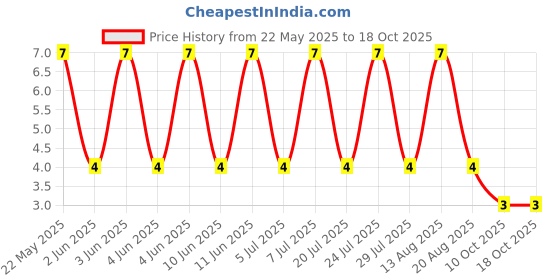 robu.in RT0805BRD07432RL-YAGEO-125mW Thin Film Resistor ±25ppm/℃ ±0.1% 432Ω 0805 Chip Resistor – Surface Mount ROHS Price History Graph from 22 May 2025 to 17 Oct 2025
