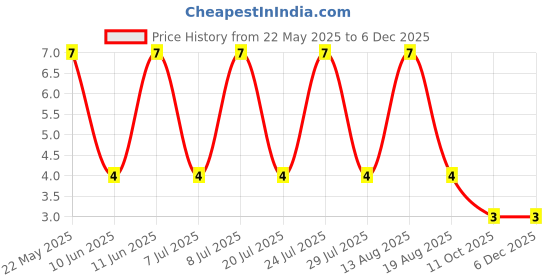 robu.in RT0805BRD07453KL-YAGEO-125mW Thin Film Resistor ±25ppm/℃ ±0.1% 453kΩ 0805 Chip Resistor – Surface Mount ROHS Price History Graph from 22 May 2025 to 5 Dec 2025