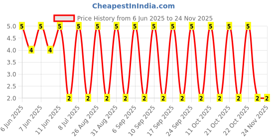 robu.in RT0805BRD07487KL-YAGEO-125mW Thin Film Resistor ±25ppm/℃ ±0.1% 487kΩ 0805 Chip Resistor – Surface Mount ROHS Price History Graph from 6 Jun 2025 to 24 Nov 2025