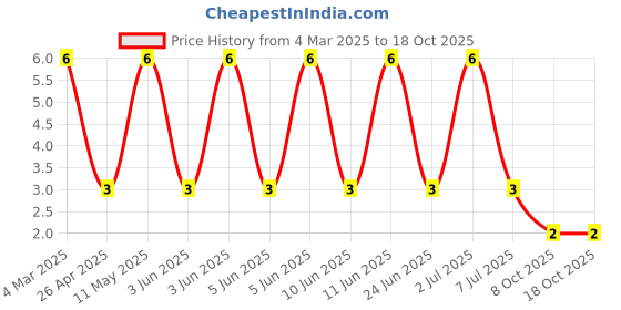 robu.in RT0805BRD0751RL-YAGEO-125mW Thin Film Resistor ±25ppm/℃ ±0.1% 51Ω 0805 Chip Resistor – Surface Mount ROHS Price History Graph from 4 Mar 2025 to 18 Oct 2025