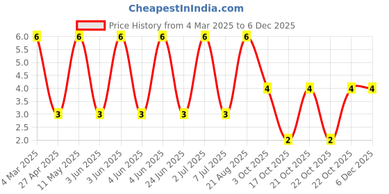 robu.in RT0805BRD075K1L-YAGEO-125mW Thin Film Resistor 150V ±25ppm/℃ ±0.1% 5.1kΩ 0805 Chip Resistor – Surface Mount ROHS Price History Graph from 4 Mar 2025 to 5 Dec 2025