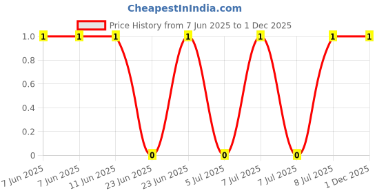 robu.in RT0805BRD07649KL-YAGEO-125mW Thin Film Resistor ±25ppm/℃ ±0.1% 649kΩ 0805 Chip Resistor – Surface Mount ROHS Price History Graph from 7 Jun 2025 to 30 Nov 2025