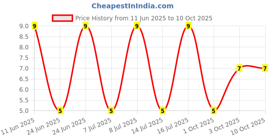 robu.in RT0805BRD076K8L-Yageo-SMD Chip Resistor, 6.8 kohm, ± 0.1%, 125 mW, 0805 [2012 Metric], Thin Film, Precision Price History Graph from 11 Jun 2025 to 9 Oct 2025