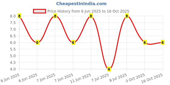 robu.in RT0805DRD0710RL-Yageo-SMD Chip Resistor, 10 ohm, ± 0.5%, 125 mW, 0805 [2012 Metric], Thin Film Price History Graph from 6 Jun 2025 to 16 Oct 2025
