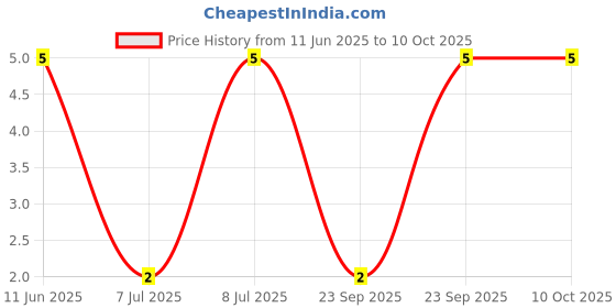 robu.in RT0805DRD071KL-Yageo-SMD Chip Resistor, 1 kohm, ± 0.5%, 125 mW, 0805 [2012 Metric], Thin Film Price History Graph from 11 Jun 2025 to 10 Oct 2025