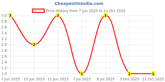 robu.in RT0805DRD07220RL-YAGEO-125mW Thin Film Resistor 150V ±0.5% ±25ppm/℃ 220Ω 0805 Chip Resistor – Surface Mount ROHS Price History Graph from 7 Jun 2025 to 10 Oct 2025