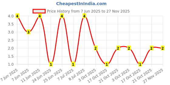 robu.in RT0805DRD07510RL-YAGEO-125mW Thin Film Resistor 150V ±0.5% ±25ppm/℃ 510Ω 0805 Chip Resistor – Surface Mount ROHS Price History Graph from 7 Jun 2025 to 26 Nov 2025