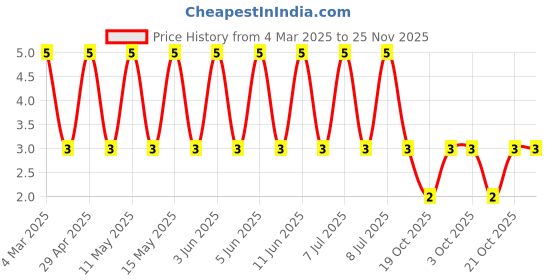 robu.in RT0805DRE0749R9L-YAGEO-125mW Thin Film Resistor ±0.5% ±50ppm/℃ 49.9Ω 0805 Chip Resistor – Surface Mount ROHS Price History Graph from 4 Mar 2025 to 24 Nov 2025