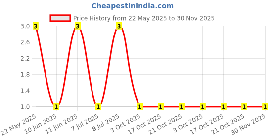 robu.in RT0805FRE07100RL-YAGEO-125mW Thin Film Resistor ±50ppm/℃ ±1% 100Ω 0805 Chip Resistor – Surface Mount ROHS Price History Graph from 22 May 2025 to 30 Nov 2025