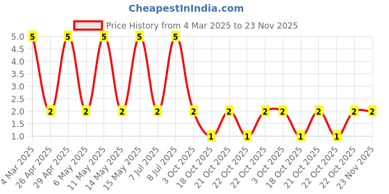 robu.in RT0805FRE0715KL-YAGEO-125mW Thin Film Resistor ±50ppm/℃ ±1% 15kΩ 0805 Chip Resistor – Surface Mount ROHS Price History Graph from 4 Mar 2025 to 23 Nov 2025