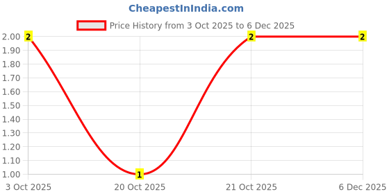 robu.in RT0805FRE0718KL-YAGEO-125mW Thin Film Resistor 150V ±50ppm/℃ ±1% 18kΩ 0805 Chip Resistor – Surface Mount ROHS Price History Graph from 3 Oct 2025 to 5 Dec 2025