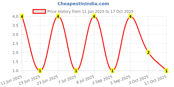 robu.in RT0805FRE071ML-YAGEO-125mW Thin Film Resistor ±50ppm/℃ ±1% 1MΩ 0805 Chip Resistor – Surface Mount ROHS Price History Graph from 11 Jun 2025 to 17 Oct 2025