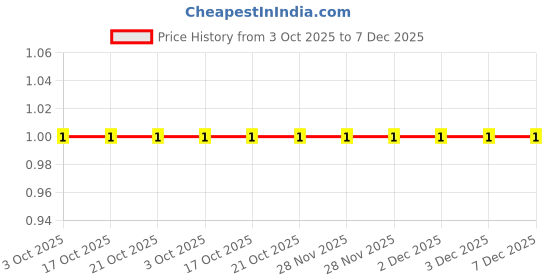 robu.in RT0805FRE07200RL-YAGEO-125mW Thin Film Resistor 150V ±50ppm/℃ ±1% 200Ω 0805 Chip Resistor – Surface Mount ROHS Price History Graph from 3 Oct 2025 to 7 Dec 2025