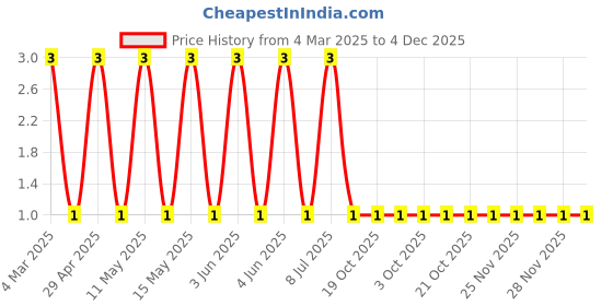 robu.in RT0805FRE0720KL-YAGEO-125mW Thin Film Resistor 150V ±50ppm/℃ ±1% 20kΩ 0805 Chip Resistor – Surface Mount ROHS Price History Graph from 4 Mar 2025 to 4 Dec 2025
