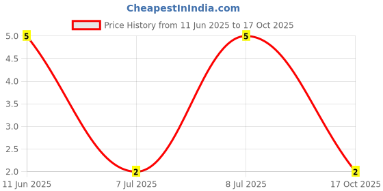 robu.in RT0805FRE0720RL-Yageo-SMD Chip Resistor, 20 ohm, ± 1%, 125 mW, 0805 [2012 Metric], Thin Film Price History Graph from 11 Jun 2025 to 17 Oct 2025