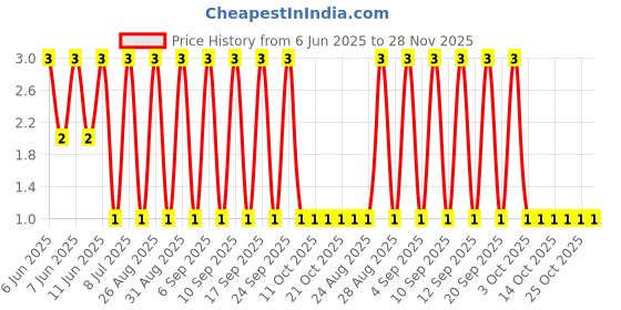 robu.in RT0805FRE0721K5L-YAGEO-125mW Thin Film Resistor 150V ±50ppm/℃ ±1% 21.5kΩ 0805 Chip Resistor – Surface Mount ROHS Price History Graph from 6 Jun 2025 to 28 Nov 2025
