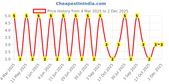 robu.in RT0805FRE0724KL-YAGEO-125mW Thin Film Resistor ±50ppm/℃ ±1% 24kΩ 0805 Chip Resistor – Surface Mount ROHS Price History Graph from 4 Mar 2025 to 2 Dec 2025