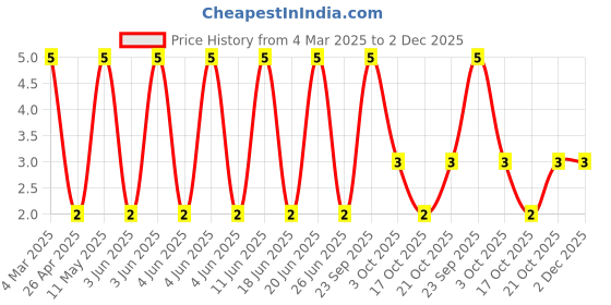 robu.in RT0805FRE07270RL-YAGEO-125mW Thin Film Resistor ±50ppm/℃ ±1% 270Ω 0805 Chip Resistor – Surface Mount ROHS Price History Graph from 4 Mar 2025 to 2 Dec 2025