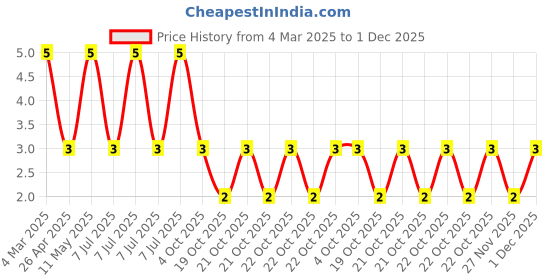 robu.in RT0805FRE072K2L-YAGEO-125mW Thin Film Resistor 150V ±50ppm/℃ ±1% 2.2kΩ 0805 Chip Resistor – Surface Mount ROHS Price History Graph from 4 Mar 2025 to 1 Dec 2025