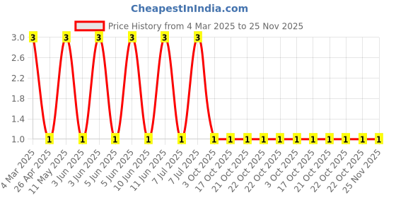 robu.in RT0805FRE07470RL-YAGEO-125mW Thin Film Resistor ±50ppm/℃ ±1% 470Ω 0805 Chip Resistor – Surface Mount ROHS Price History Graph from 4 Mar 2025 to 25 Nov 2025