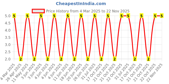 robu.in RT0805FRE0747KL-YAGEO-125mW Thin Film Resistor 150V ±50ppm/℃ ±1% 47kΩ 0805 Chip Resistor – Surface Mount ROHS Price History Graph from 4 Mar 2025 to 22 Nov 2025