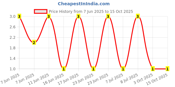 robu.in RT0805FRE07499RL-YAGEO-125mW Thin Film Resistor ±50ppm/℃ ±1% 499Ω 0805 Chip Resistor – Surface Mount ROHS Price History Graph from 7 Jun 2025 to 15 Oct 2025