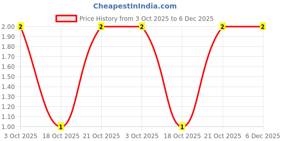 robu.in RT0805FRE075K6L-YAGEO-125mW Thin Film Resistor ±50ppm/℃ ±1% 5.6kΩ 0805 Chip Resistor – Surface Mount ROHS Price History Graph from 3 Oct 2025 to 5 Dec 2025