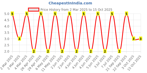 robu.in RT0805FRE07680RL-YAGEO-125mW Thin Film Resistor ±50ppm/℃ ±1% 680Ω 0805 Chip Resistor – Surface Mount ROHS Price History Graph from 2 Mar 2025 to 15 Oct 2025