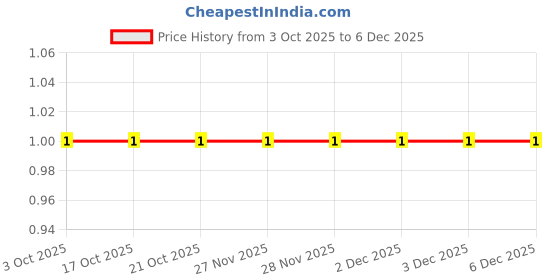 robu.in RT0805FRE0768RL-YAGEO-125mW Thin Film Resistor ±50ppm/℃ ±1% 68Ω 0805 Chip Resistor – Surface Mount ROHS Price History Graph from 3 Oct 2025 to 5 Dec 2025