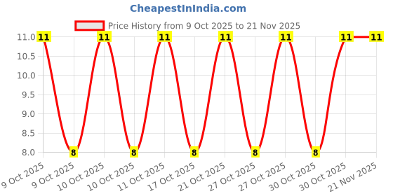 robu.in RT1206BRD0710KL-YAGEO-SMD Chip Resistor,10 kohm,± 0.1%,250 mW,1206 [3216 Metric],Thin Film,Precision Price History Graph from 9 Oct 2025 to 21 Nov 2025