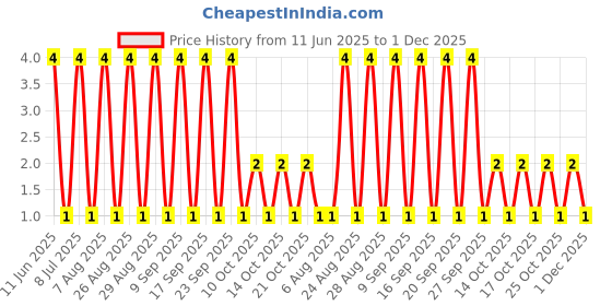 robu.in RT1206BRD0713R7L-YAGEO-250mW Thin Film Resistor ±25ppm/℃ ±0.1% 13.7Ω 1206 Chip Resistor – Surface Mount ROHS Price History Graph from 11 Jun 2025 to 1 Dec 2025