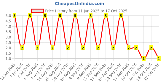 robu.in RT1206BRD0715R8L-YAGEO-250mW Thin Film Resistor ±25ppm/℃ ±0.1% 15.8Ω 1206 Chip Resistor – Surface Mount ROHS Price History Graph from 11 Jun 2025 to 14 Oct 2025