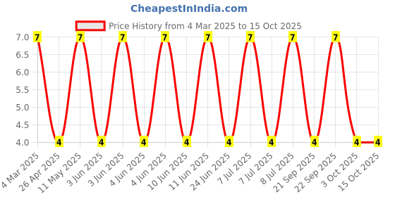 robu.in RT1206BRD071K5L-YAGEO-250mW Thin Film Resistor 200V ±25ppm/℃ ±0.1% 1.5kΩ 1206 Chip Resistor – Surface Mount ROHS Price History Graph from 4 Mar 2025 to 15 Oct 2025