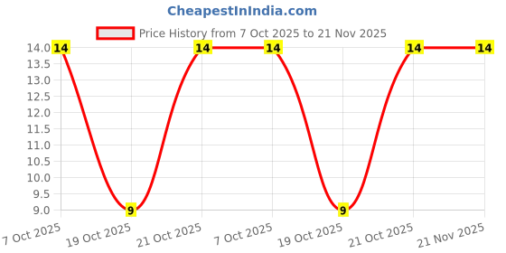 robu.in RT1206BRD071ML-YAGEO-250mW Thin Film Resistor 200V ±25ppm/℃ ±0.1% 1MΩ 1206 Chip Resistor – Surface Mount ROHS Price History Graph from 7 Oct 2025 to 21 Nov 2025
