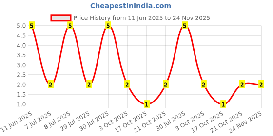 robu.in RT1206BRD0720R5L-YAGEO-250mW Thin Film Resistor ±25ppm/℃ ±0.1% 20.5Ω 1206 Chip Resistor – Surface Mount ROHS Price History Graph from 11 Jun 2025 to 24 Nov 2025
