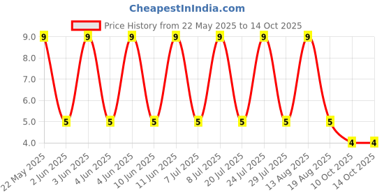 robu.in RT1206BRD0720RL-YAGEO-250mW Thin Film Resistor 200V ±25ppm/℃ ±0.1% 20Ω 1206 Chip Resistor – Surface Mount ROHS Price History Graph from 22 May 2025 to 14 Oct 2025