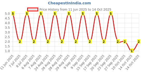 robu.in RT1206BRD0723R2L-YAGEO-250mW Thin Film Resistor ±25ppm/℃ ±0.1% 23.2Ω 1206 Chip Resistor – Surface Mount ROHS Price History Graph from 11 Jun 2025 to 14 Oct 2025