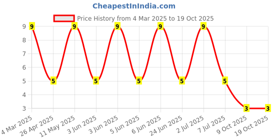 robu.in RT1206BRD072KL-YAGEO-250mW Thin Film Resistor 200V ±25ppm/℃ ±0.1% 2kΩ 1206 Chip Resistor – Surface Mount ROHS Price History Graph from 4 Mar 2025 to 17 Oct 2025