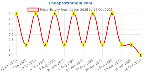 robu.in RT1206BRD0730R9L-YAGEO-250mW Thin Film Resistor ±25ppm/℃ ±0.1% 30.9Ω 1206 Chip Resistor – Surface Mount ROHS Price History Graph from 11 Jun 2025 to 13 Oct 2025