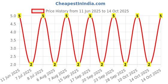 robu.in RT1206BRD07383RL-YAGEO-250mW Thin Film Resistor ±25ppm/℃ ±0.1% 383Ω 1206 Chip Resistor – Surface Mount ROHS Price History Graph from 11 Jun 2025 to 14 Oct 2025