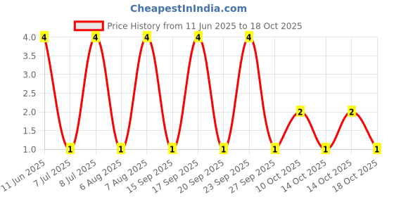 robu.in RT1206BRD07432KL-YAGEO-250mW Thin Film Resistor ±25ppm/℃ ±0.1% 432kΩ 1206 Chip Resistor – Surface Mount ROHS Price History Graph from 11 Jun 2025 to 18 Oct 2025