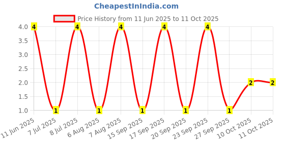 robu.in RT1206BRD07487RL-YAGEO-250mW Thin Film Resistor ±25ppm/℃ ±0.1% 487Ω 1206 Chip Resistor – Surface Mount ROHS Price History Graph from 11 Jun 2025 to 11 Oct 2025