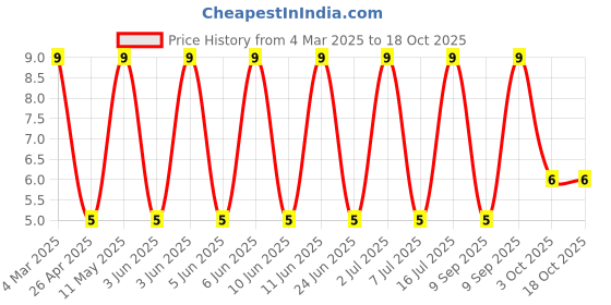 robu.in RT1206BRD0749R9L-YAGEO-250mW Thin Film Resistor ±25ppm/℃ ±0.1% 49.9Ω 1206 Chip Resistor – Surface Mount ROHS Price History Graph from 4 Mar 2025 to 17 Oct 2025
