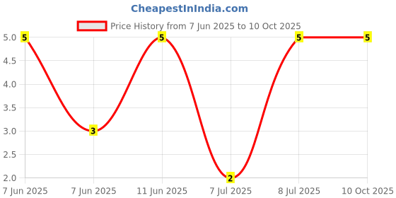 robu.in RT1206BRD0756K2L-YAGEO-250mW Thin Film Resistor ±25ppm/℃ ±0.1% 56.2kΩ 1206 Chip Resistor – Surface Mount ROHS Price History Graph from 7 Jun 2025 to 10 Oct 2025