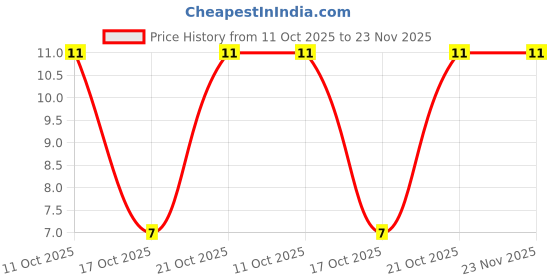 robu.in RT1206BRD075KL-YAGEO-SMD Chip Resistor,5 kohm,± 0.1%,250 mW,1206 [3216 Metric],Thin Film,Precision Price History Graph from 11 Oct 2025 to 22 Nov 2025