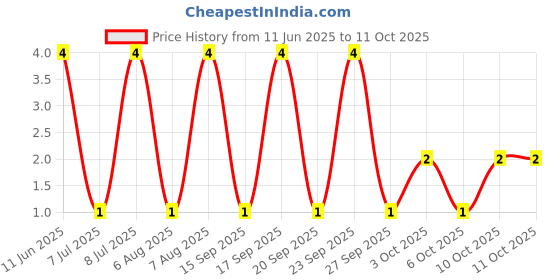 robu.in RT1206BRD0786K6L-YAGEO-250mW Thin Film Resistor ±25ppm/℃ ±0.1% 86.6kΩ 1206 Chip Resistor – Surface Mount ROHS Price History Graph from 11 Jun 2025 to 10 Oct 2025