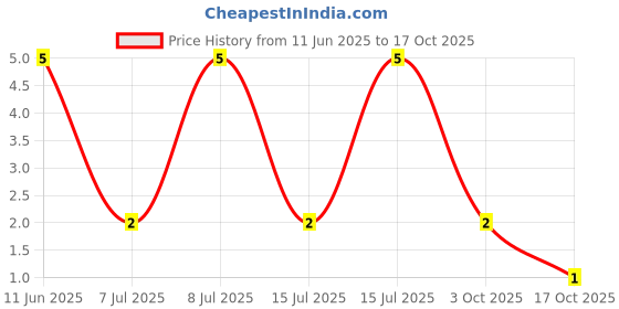 robu.in RT1206BRD078K87L-YAGEO-250mW Thin Film Resistor ±25ppm/℃ ±0.1% 8.87kΩ 1206 Chip Resistor – Surface Mount ROHS Price History Graph from 11 Jun 2025 to 17 Oct 2025