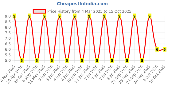 robu.in RT1206BRE07100RL-YAGEO-250mW Thin Film Resistor ±50ppm/℃ ±0.1% 100Ω 1206 Chip Resistor – Surface Mount ROHS Price History Graph from 4 Mar 2025 to 14 Oct 2025