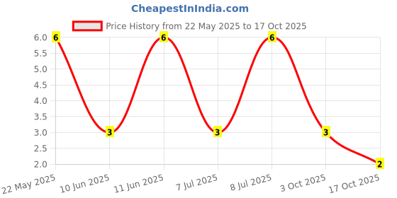 robu.in RT1206DRD07100KL-YAGEO-250mW Thin Film Resistor 200V ±0.5% ±25ppm/℃ 100kΩ 1206 Chip Resistor – Surface Mount ROHS Price History Graph from 22 May 2025 to 17 Oct 2025